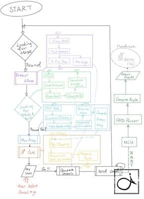 Stewart Maze Solver - 5