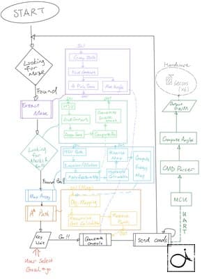 Stewart Maze Solver - 5
